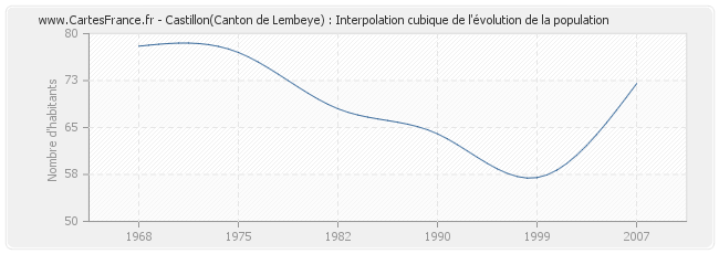 Castillon(Canton de Lembeye) : Interpolation cubique de l'évolution de la population